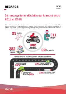 25 motocyclistes décédés sur la route entre 2015 et 2018